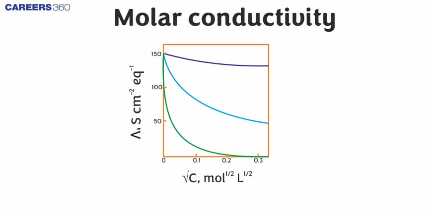 Molar Conductivity - Definition, Formula, Variations, Specific Conductivity